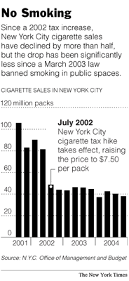 NY City Smoking Summary 2005
